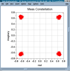 Figure 14: Output constellation diagram